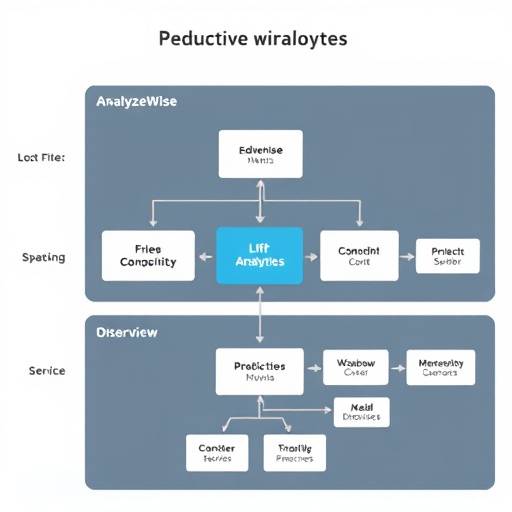 Diagram illustrating the predictive analytics workflow within AnalyzeWise, including model training and deployment